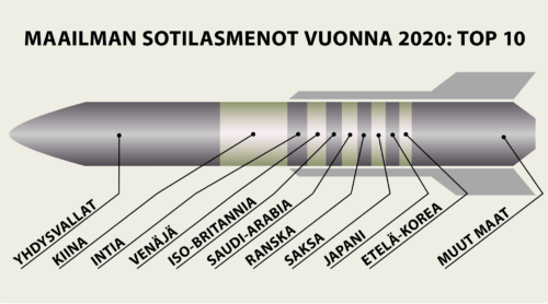 Suomi kasvatti sotilasmenojaan – kasvuprosentti Länsi-Euroopan kolmanneksi suurin