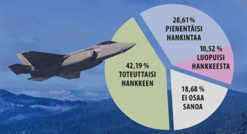 Kysely: Nuoret, naiset ja hallituspuolueiden kannattajat kriittisimpiä HX-hävittäjähanketta kohtaan